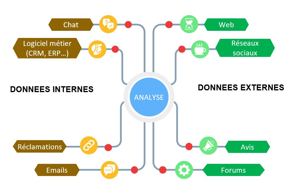 Différentes sources de données pour analyser la voix du client