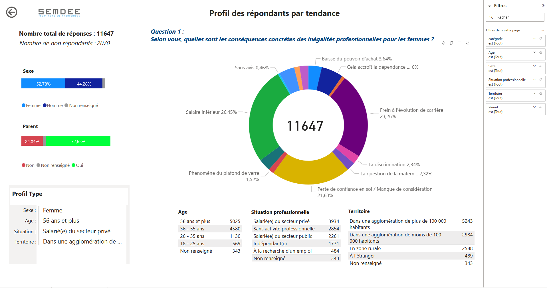 Profil repondant